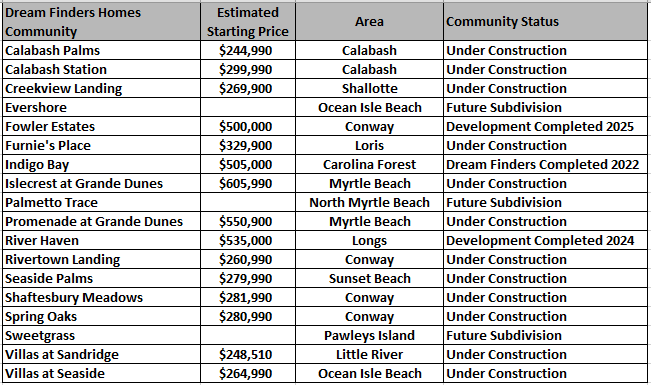 Dream Finders Homes communities in the Myrtle Beach area