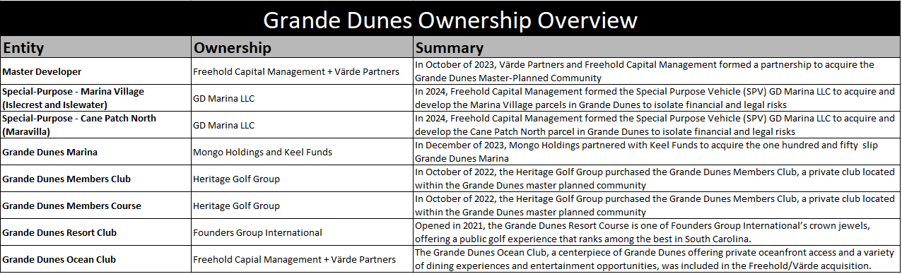 Grande Dunes Ownership Overview
